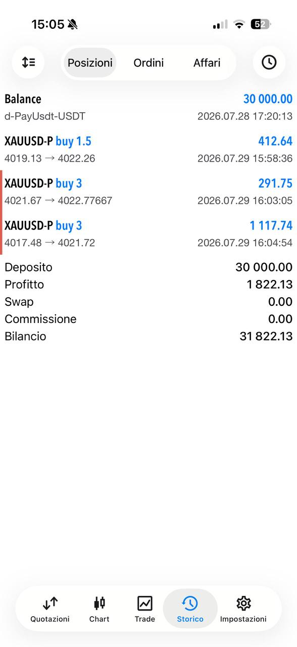 Operazione chiusa da uno studente CassaForex su XAUUSD