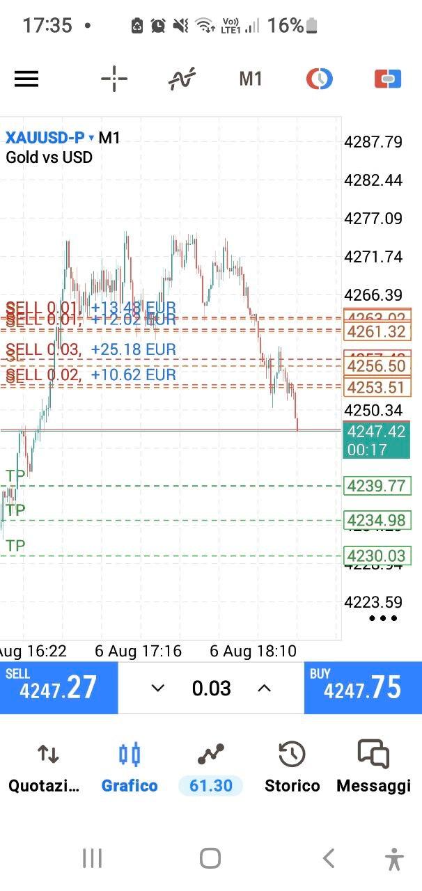 Operazione chiusa da uno studente CassaForex su XAUUSD